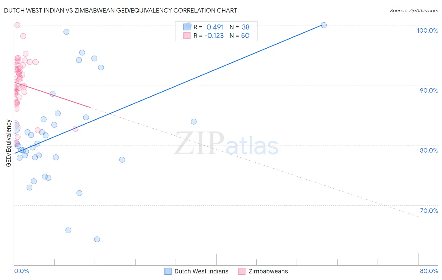 Dutch West Indian vs Zimbabwean GED/Equivalency