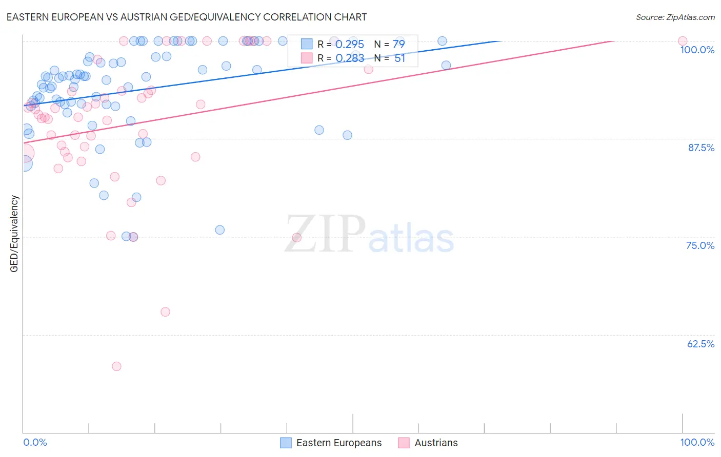 Eastern European vs Austrian GED/Equivalency