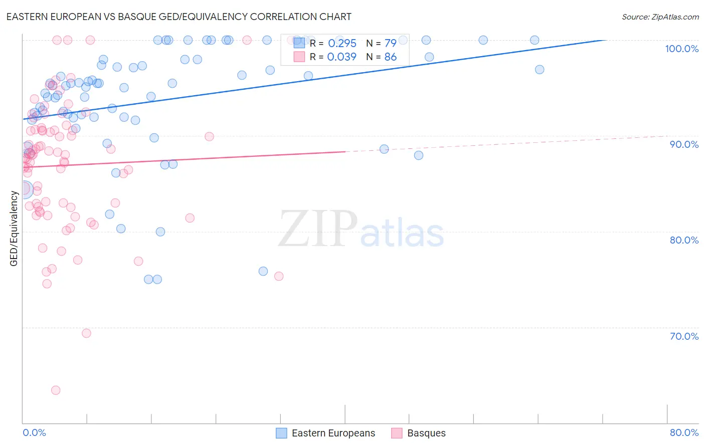 Eastern European vs Basque GED/Equivalency
