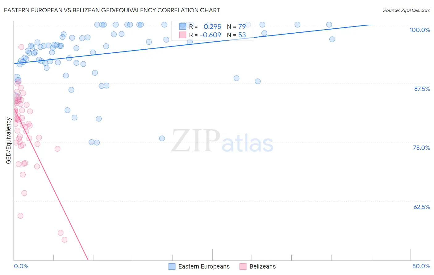 Eastern European vs Belizean GED/Equivalency