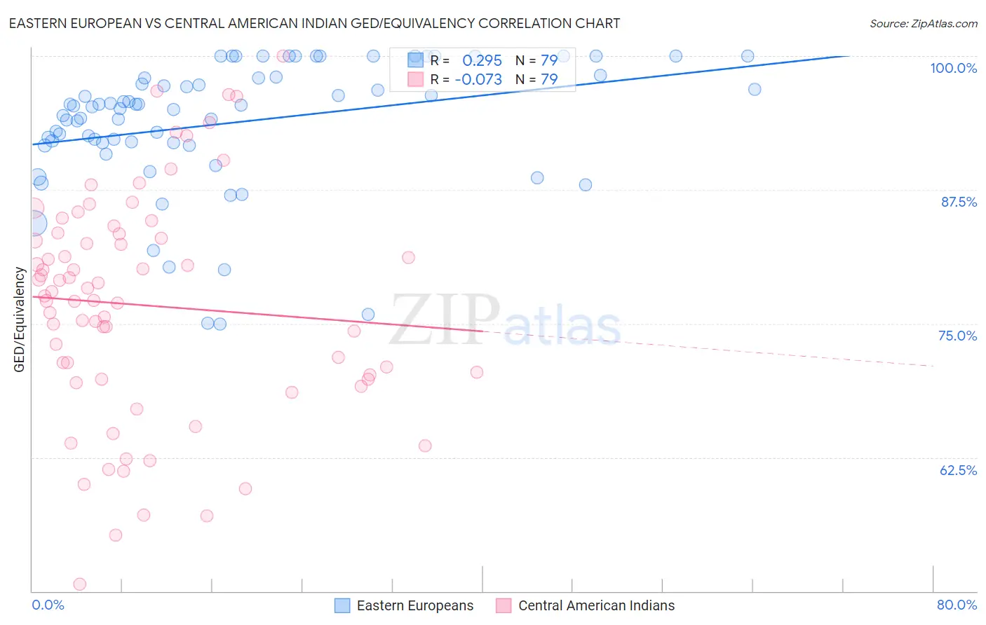 Eastern European vs Central American Indian GED/Equivalency