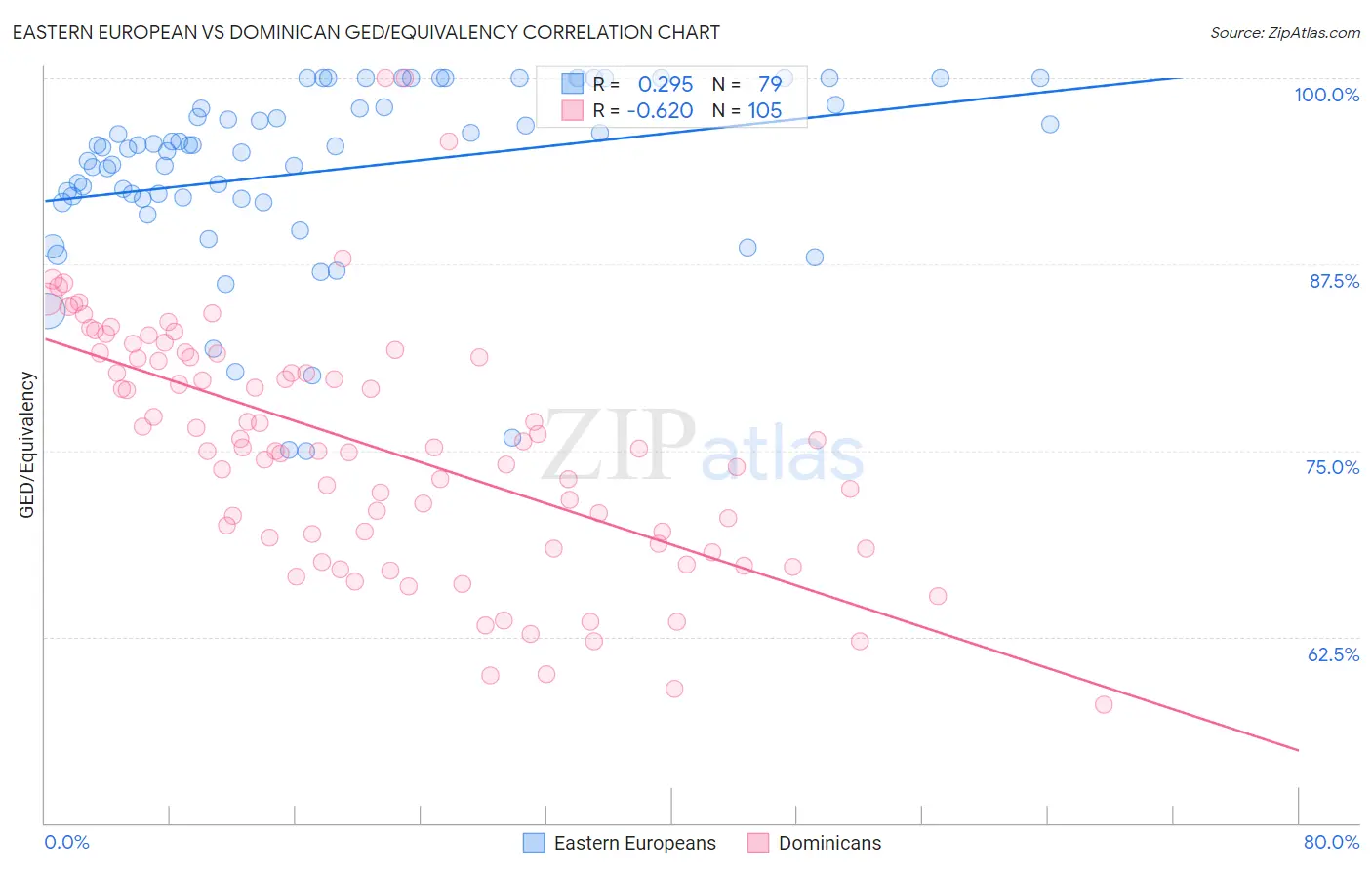 Eastern European vs Dominican GED/Equivalency