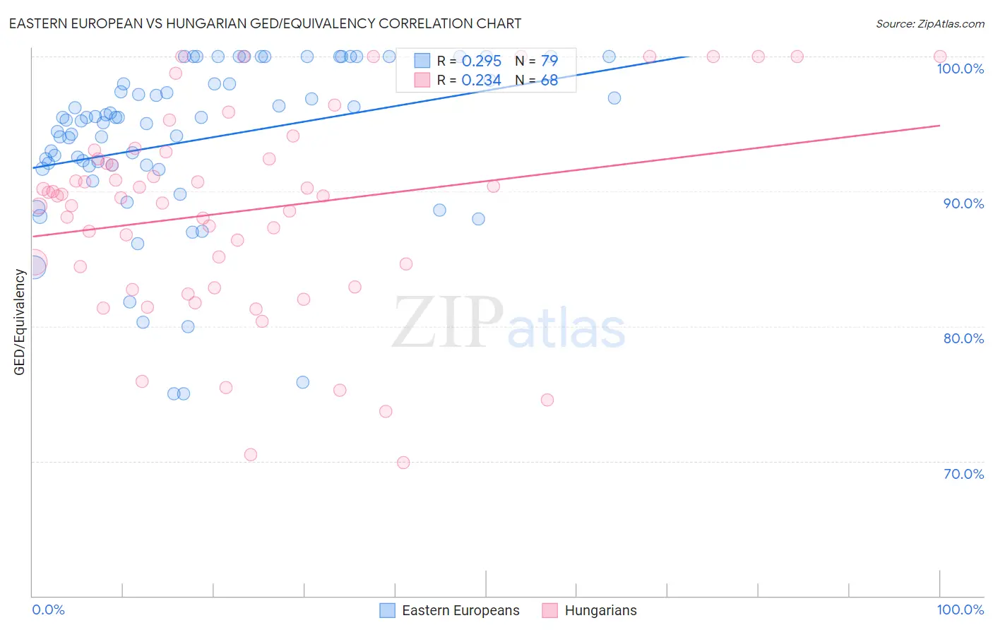 Eastern European vs Hungarian GED/Equivalency