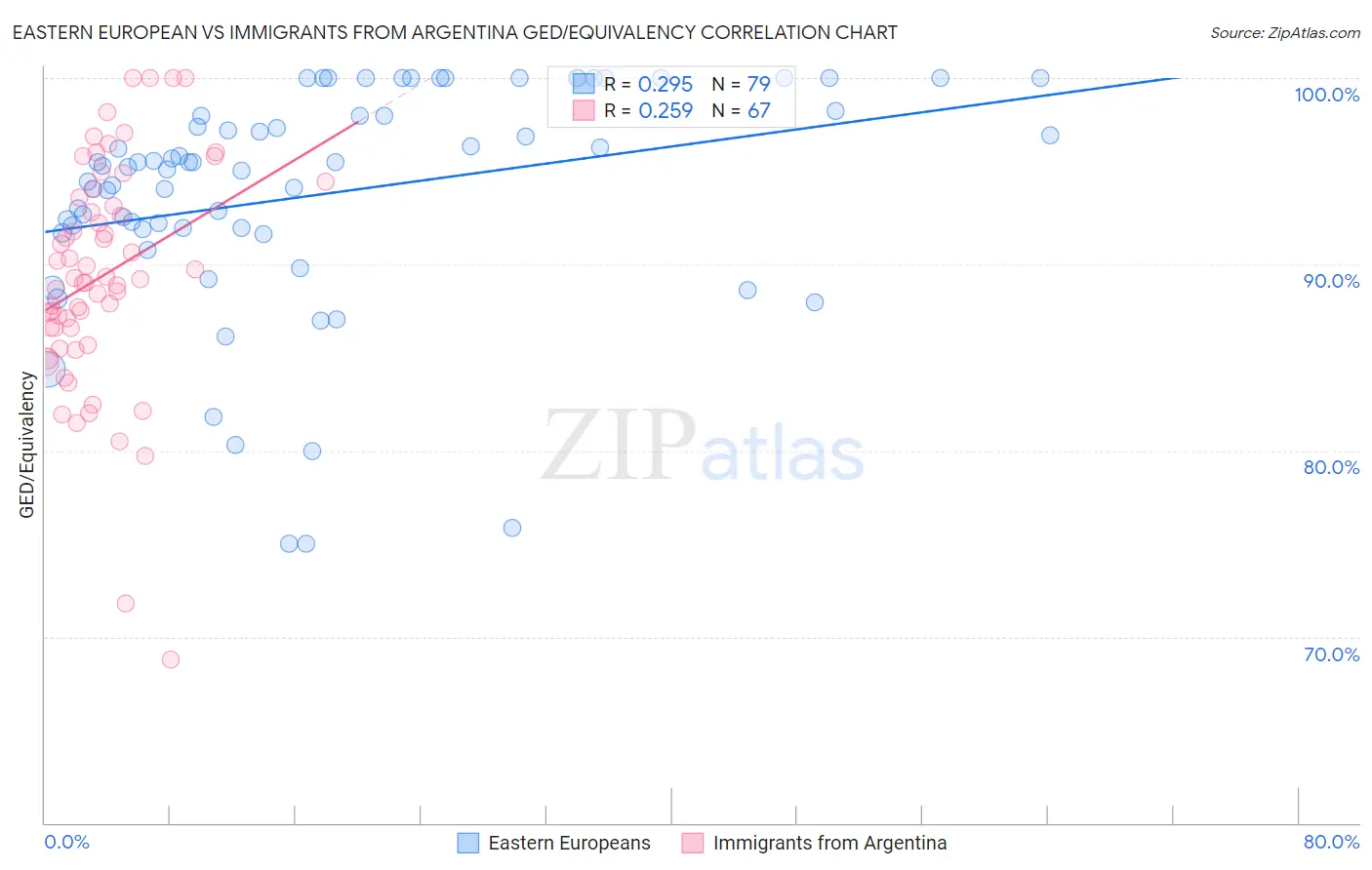 Eastern European vs Immigrants from Argentina GED/Equivalency