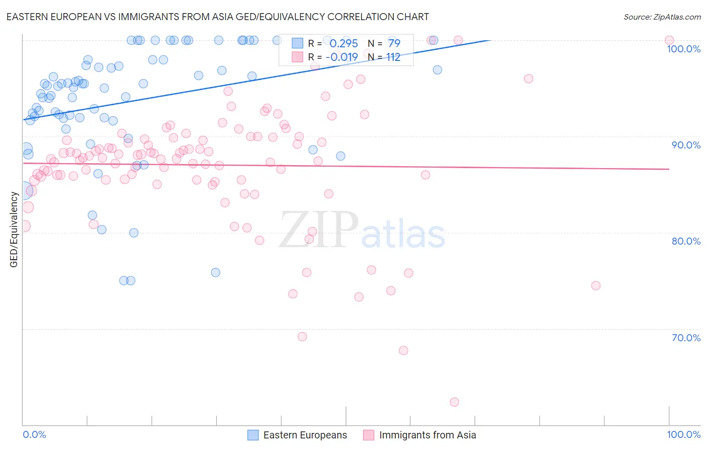 Eastern European vs Immigrants from Asia GED/Equivalency