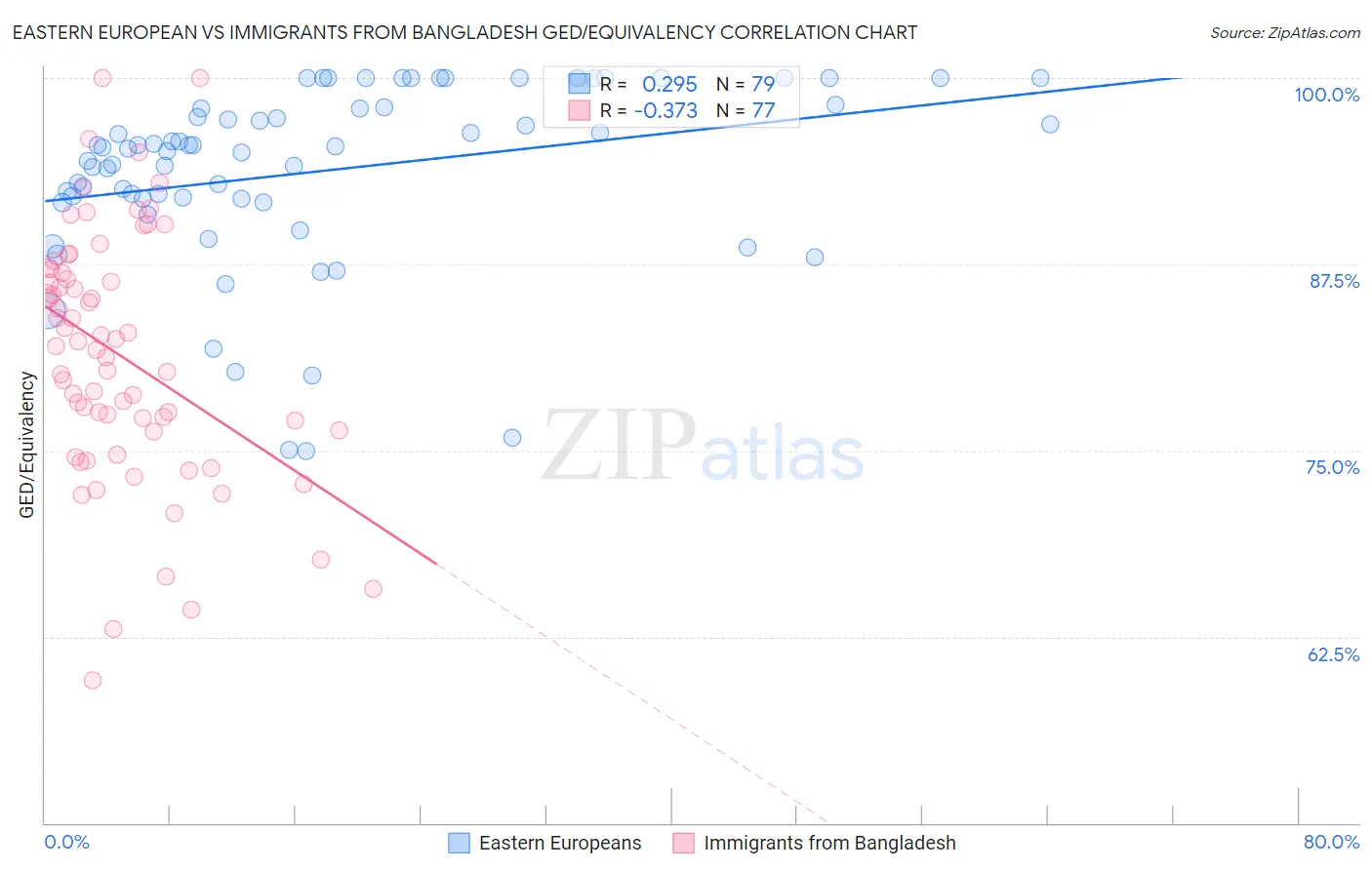 Eastern European vs Immigrants from Bangladesh GED/Equivalency