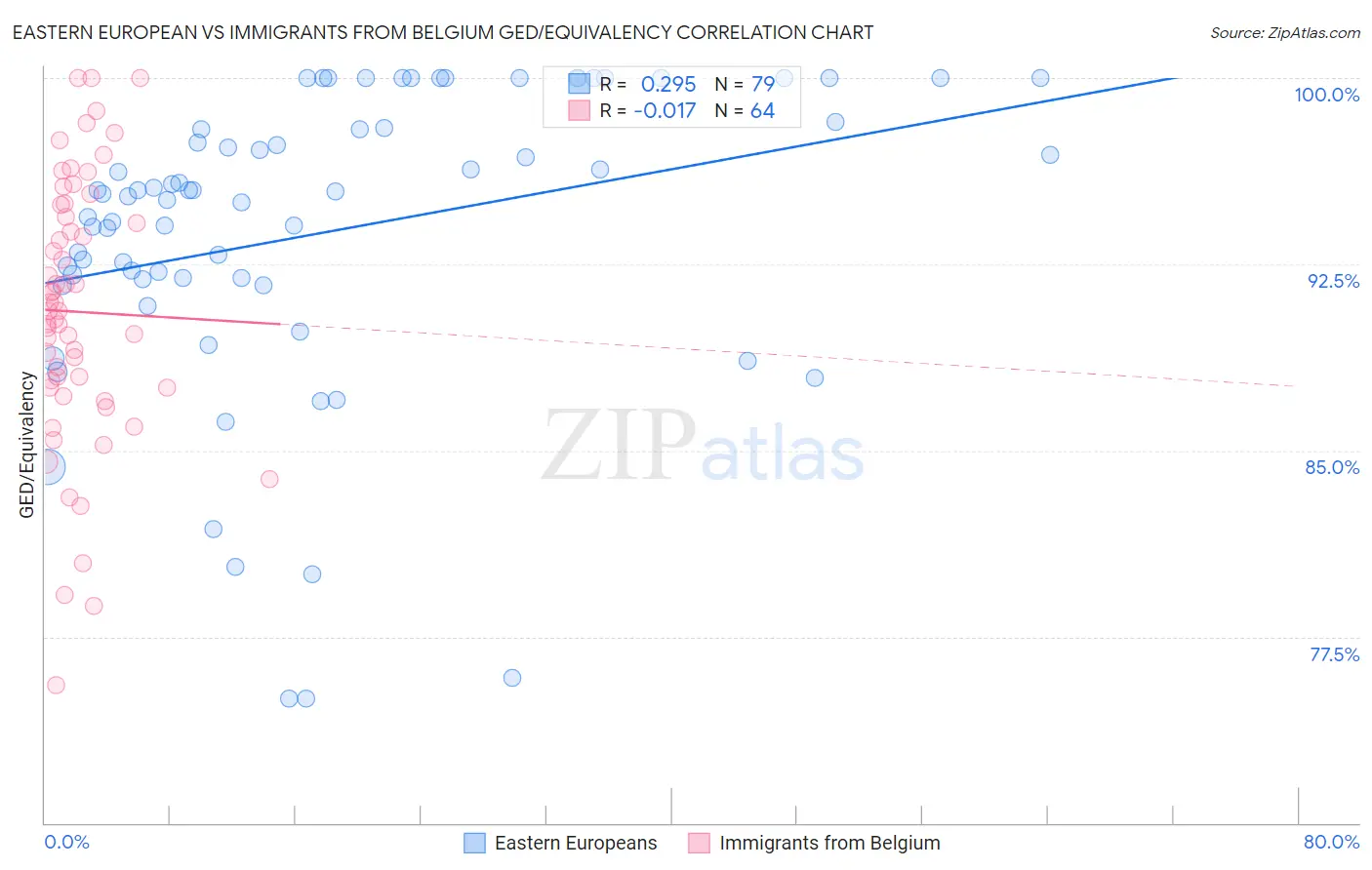 Eastern European vs Immigrants from Belgium GED/Equivalency