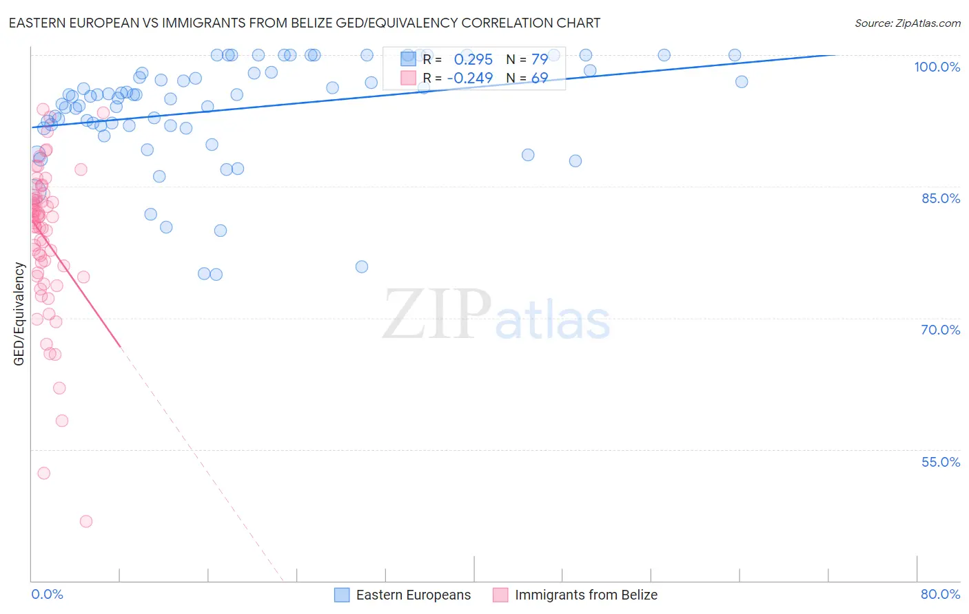 Eastern European vs Immigrants from Belize GED/Equivalency