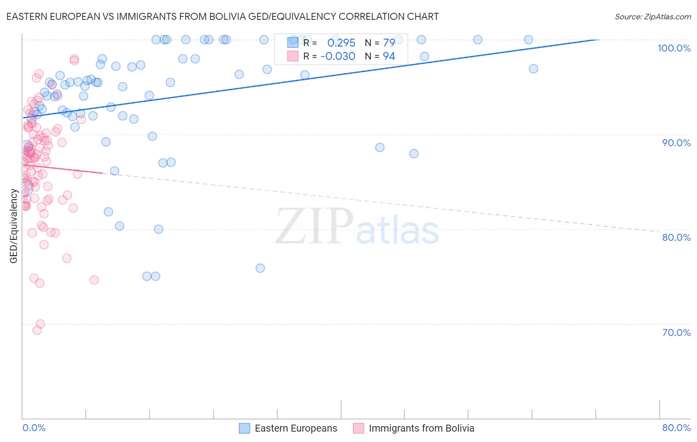 Eastern European vs Immigrants from Bolivia GED/Equivalency