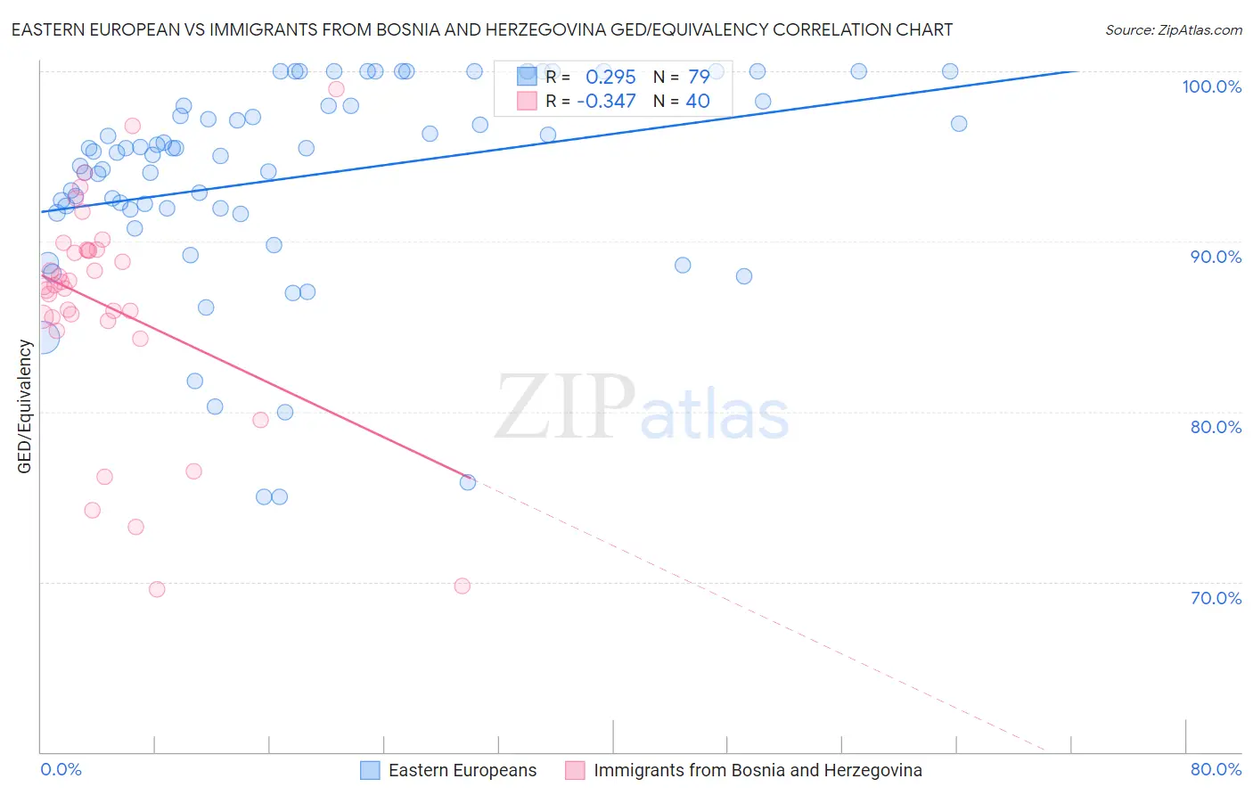 Eastern European vs Immigrants from Bosnia and Herzegovina GED/Equivalency