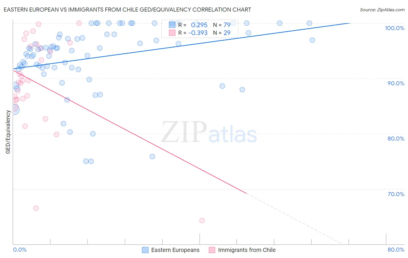 Eastern European vs Immigrants from Chile GED/Equivalency