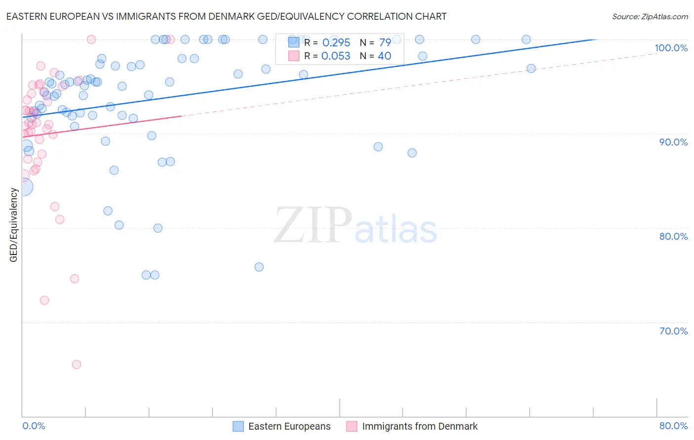 Eastern European vs Immigrants from Denmark GED/Equivalency