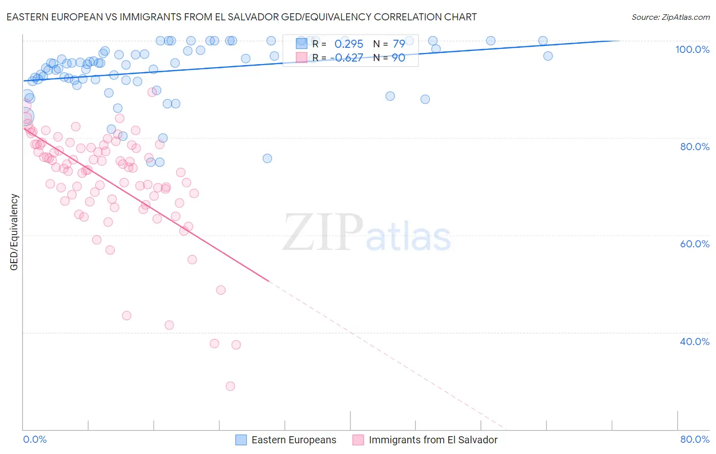 Eastern European vs Immigrants from El Salvador GED/Equivalency