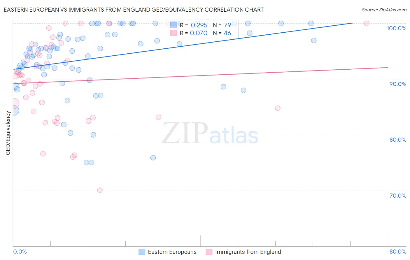 Eastern European vs Immigrants from England GED/Equivalency