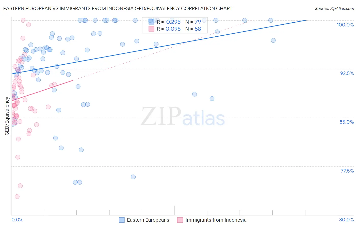 Eastern European vs Immigrants from Indonesia GED/Equivalency