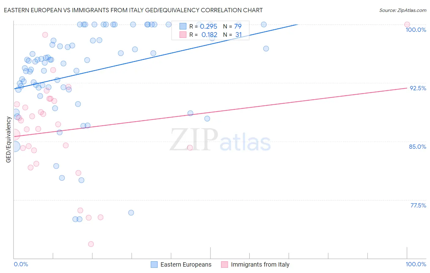 Eastern European vs Immigrants from Italy GED/Equivalency