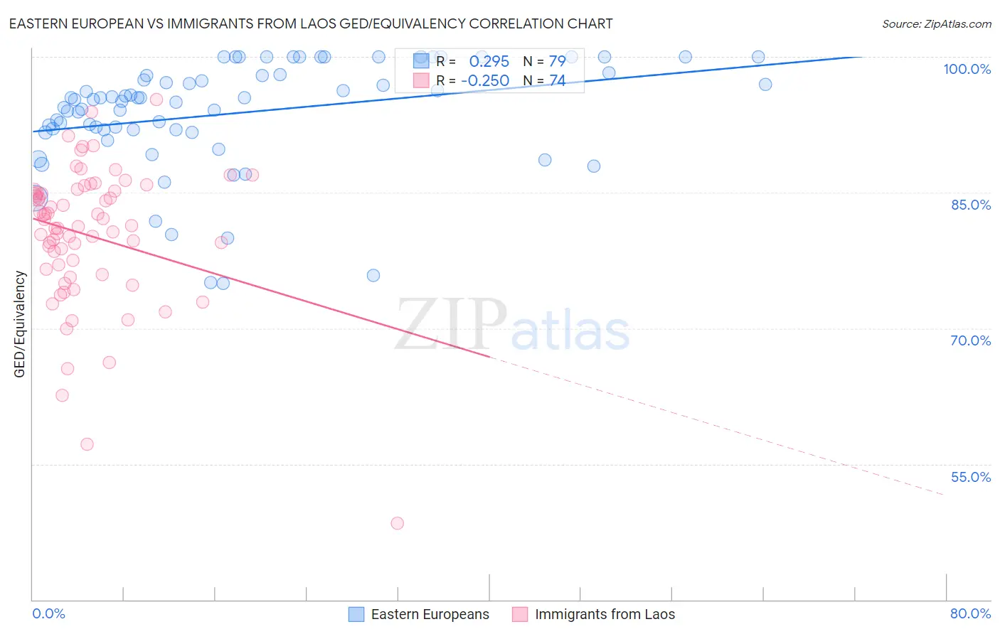 Eastern European vs Immigrants from Laos GED/Equivalency