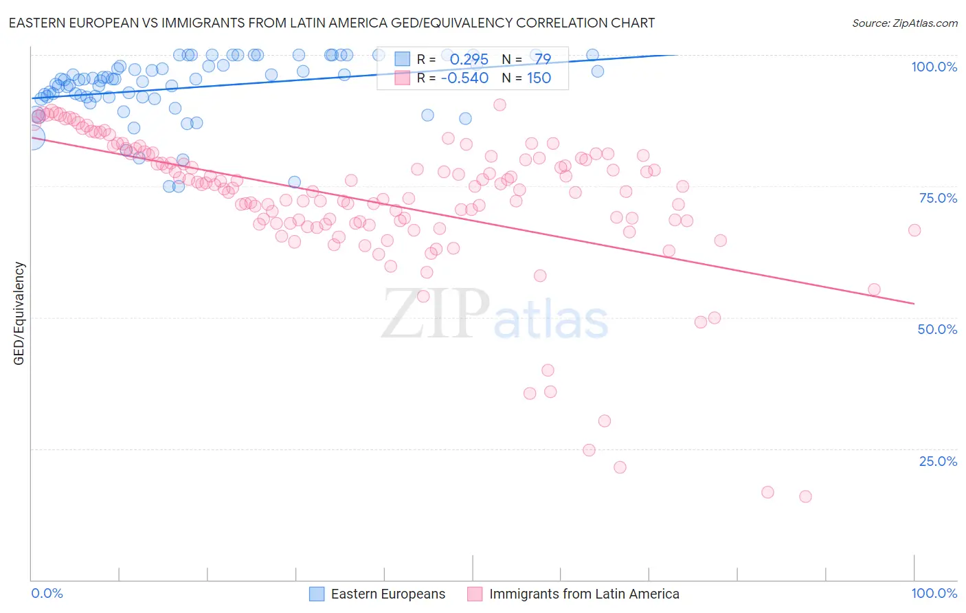 Eastern European vs Immigrants from Latin America GED/Equivalency