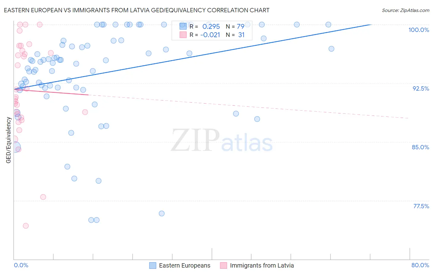 Eastern European vs Immigrants from Latvia GED/Equivalency