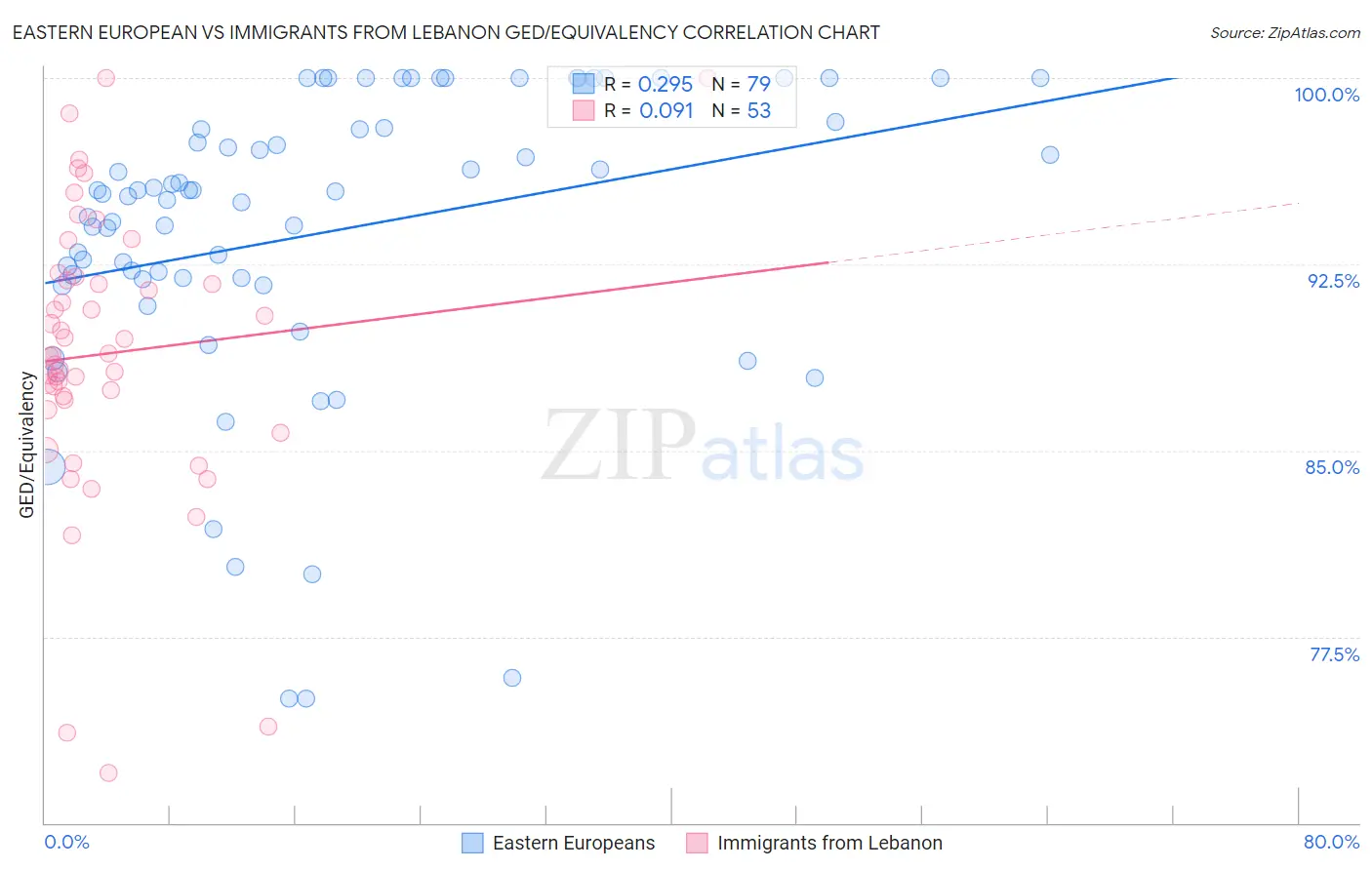 Eastern European vs Immigrants from Lebanon GED/Equivalency