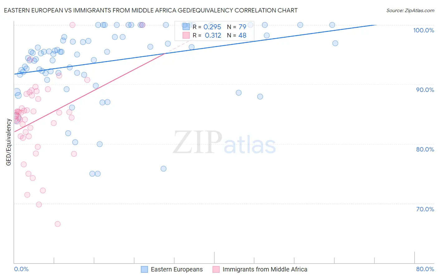 Eastern European vs Immigrants from Middle Africa GED/Equivalency