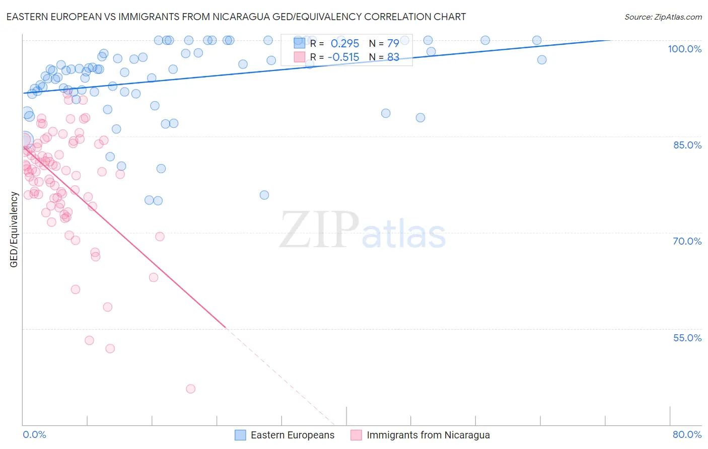 Eastern European vs Immigrants from Nicaragua GED/Equivalency