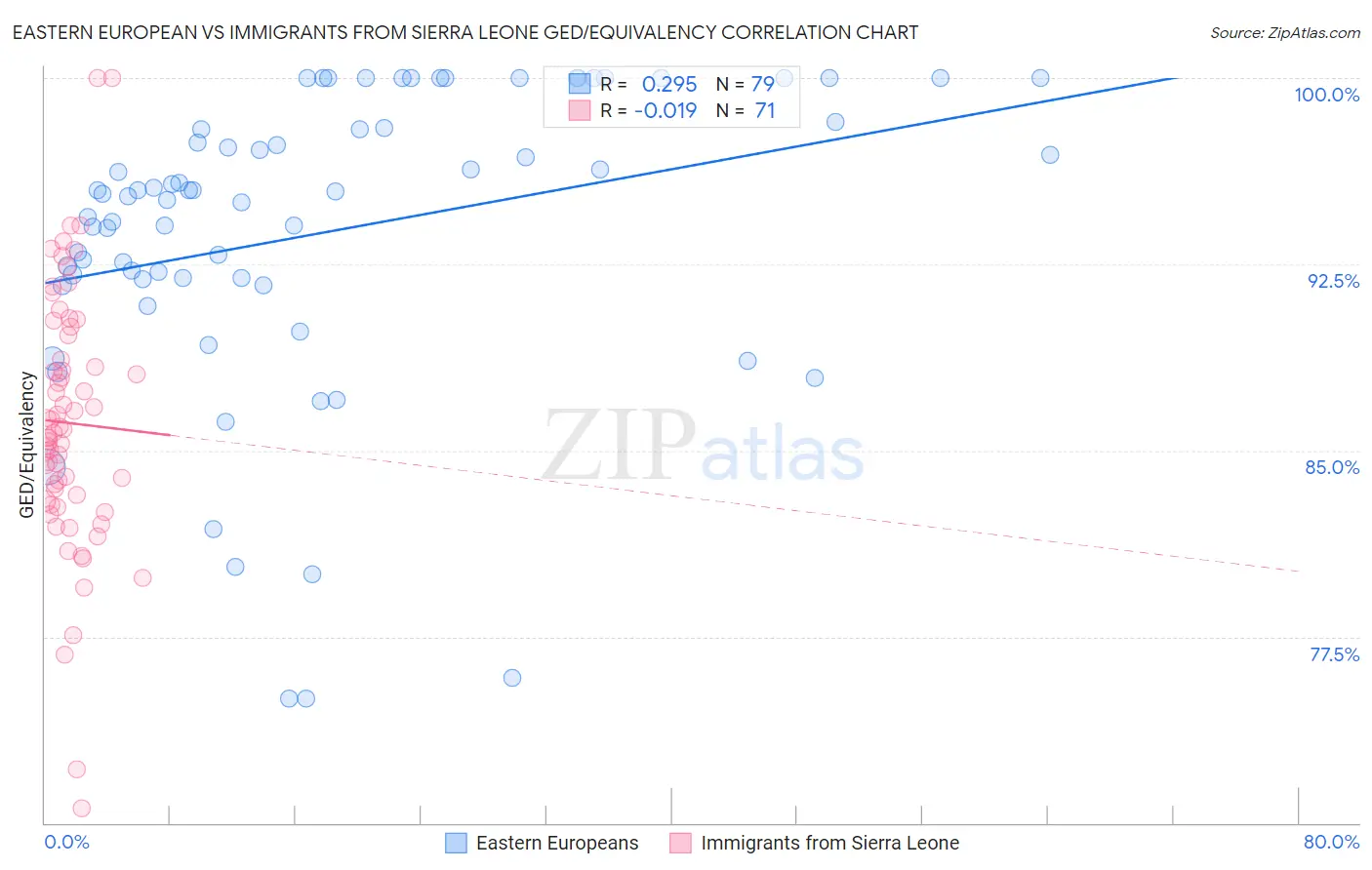 Eastern European vs Immigrants from Sierra Leone GED/Equivalency
