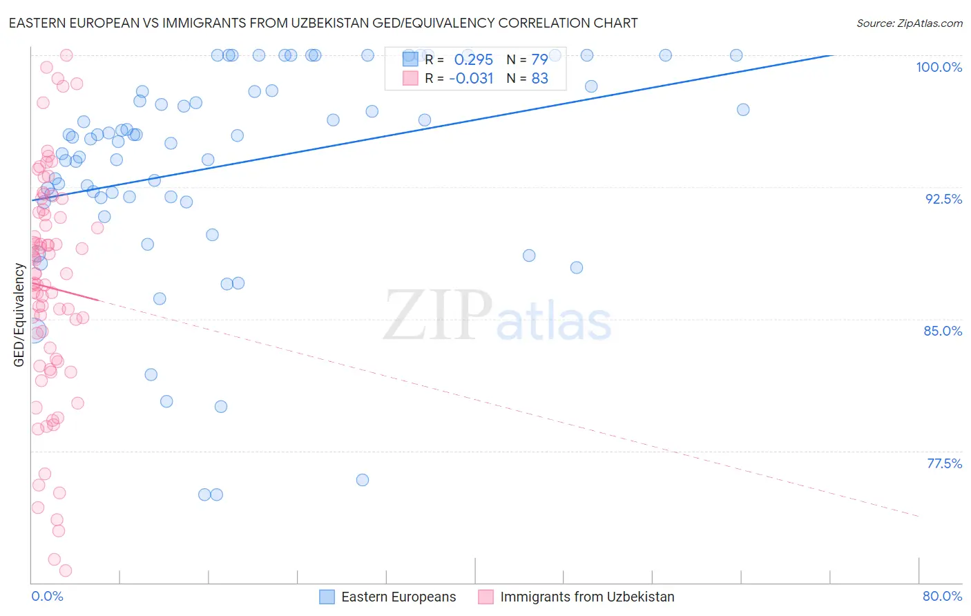 Eastern European vs Immigrants from Uzbekistan GED/Equivalency