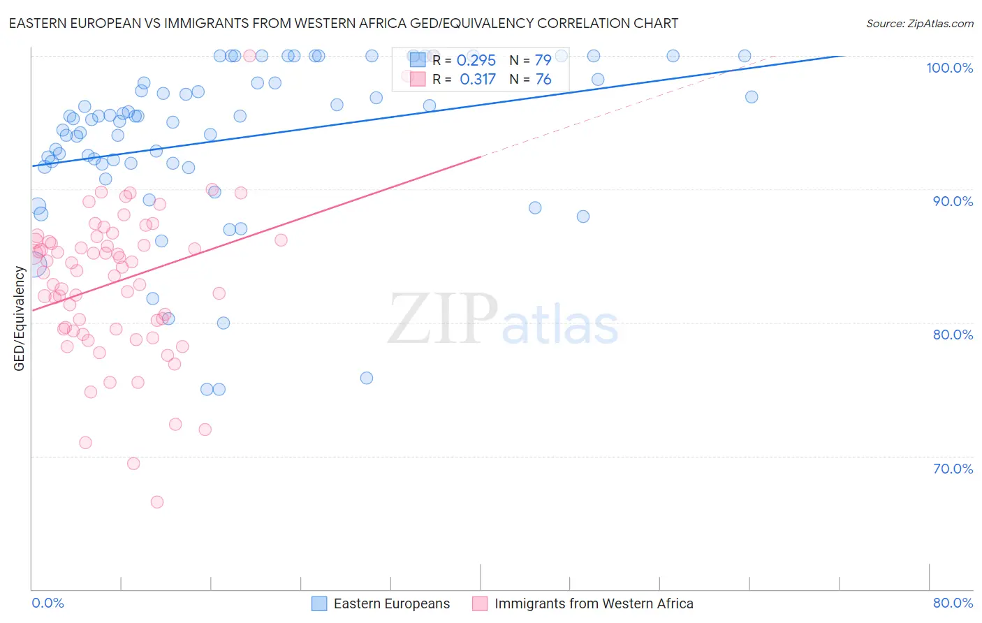 Eastern European vs Immigrants from Western Africa GED/Equivalency