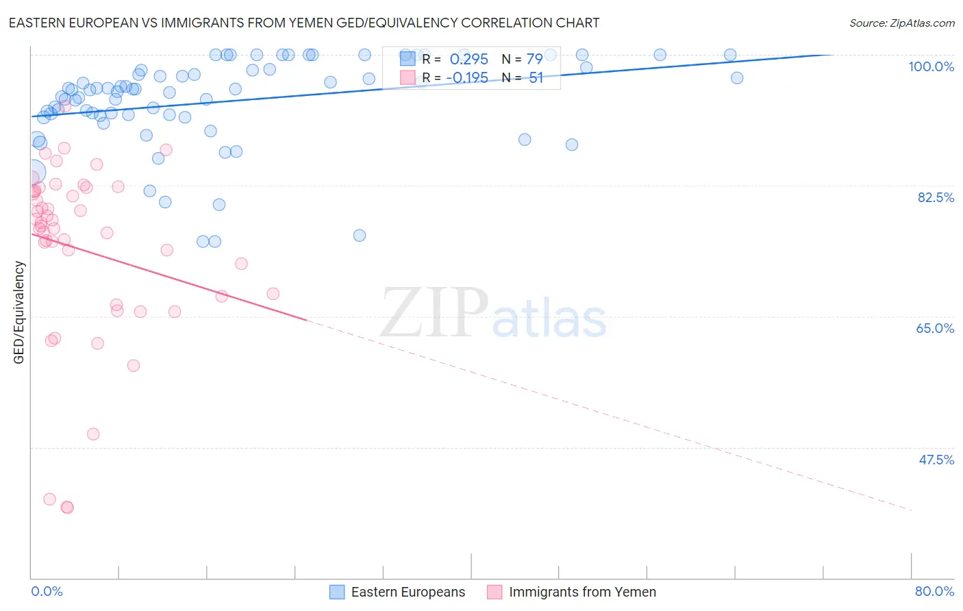 Eastern European vs Immigrants from Yemen GED/Equivalency