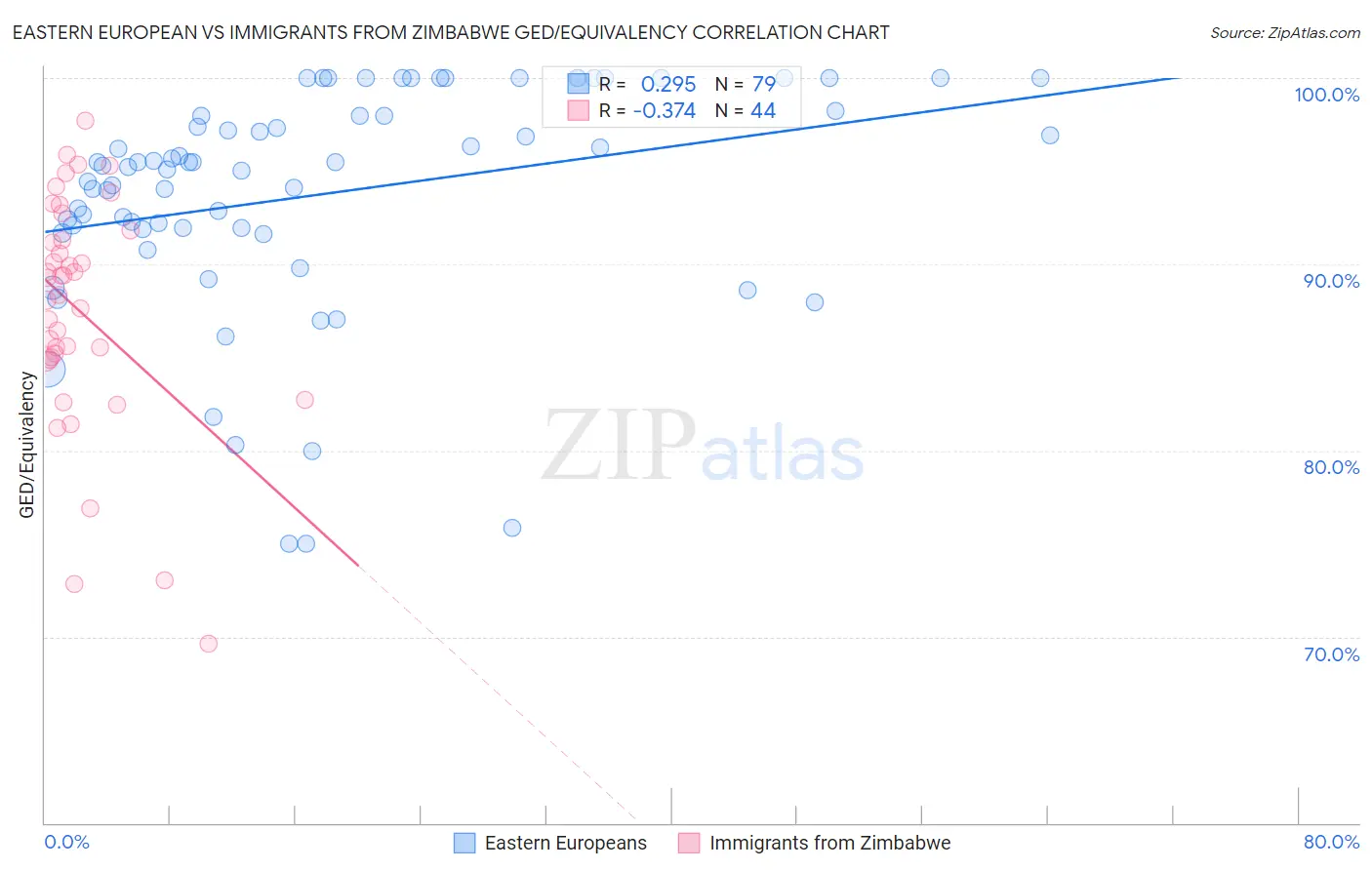 Eastern European vs Immigrants from Zimbabwe GED/Equivalency