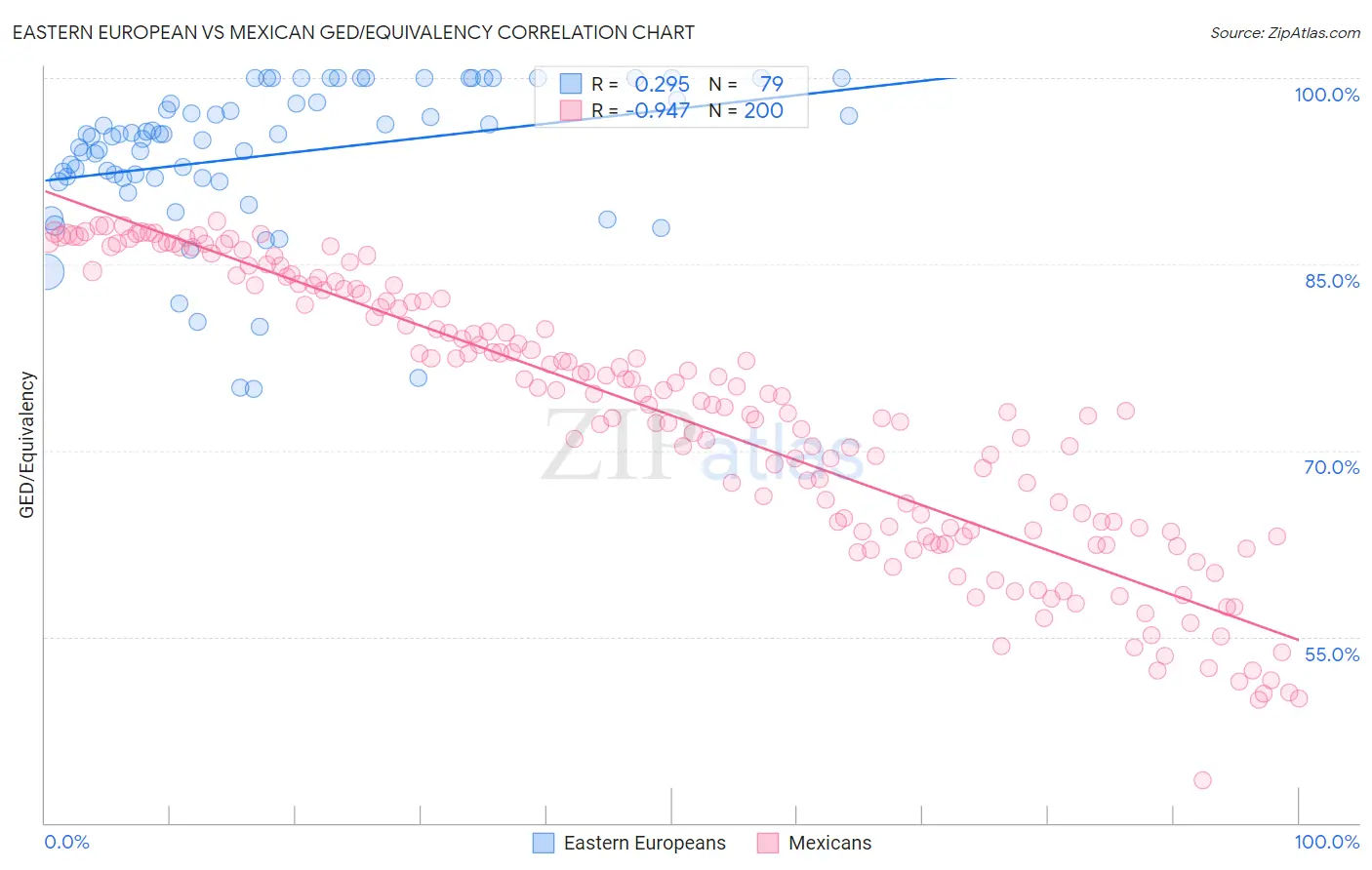 Eastern European vs Mexican GED/Equivalency