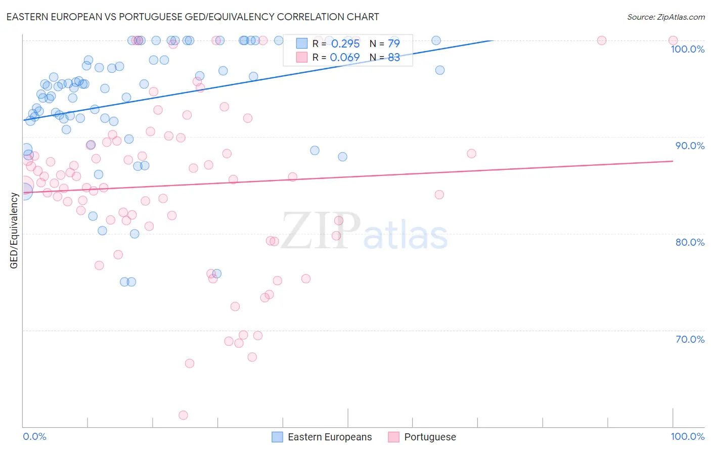 Eastern European vs Portuguese GED/Equivalency