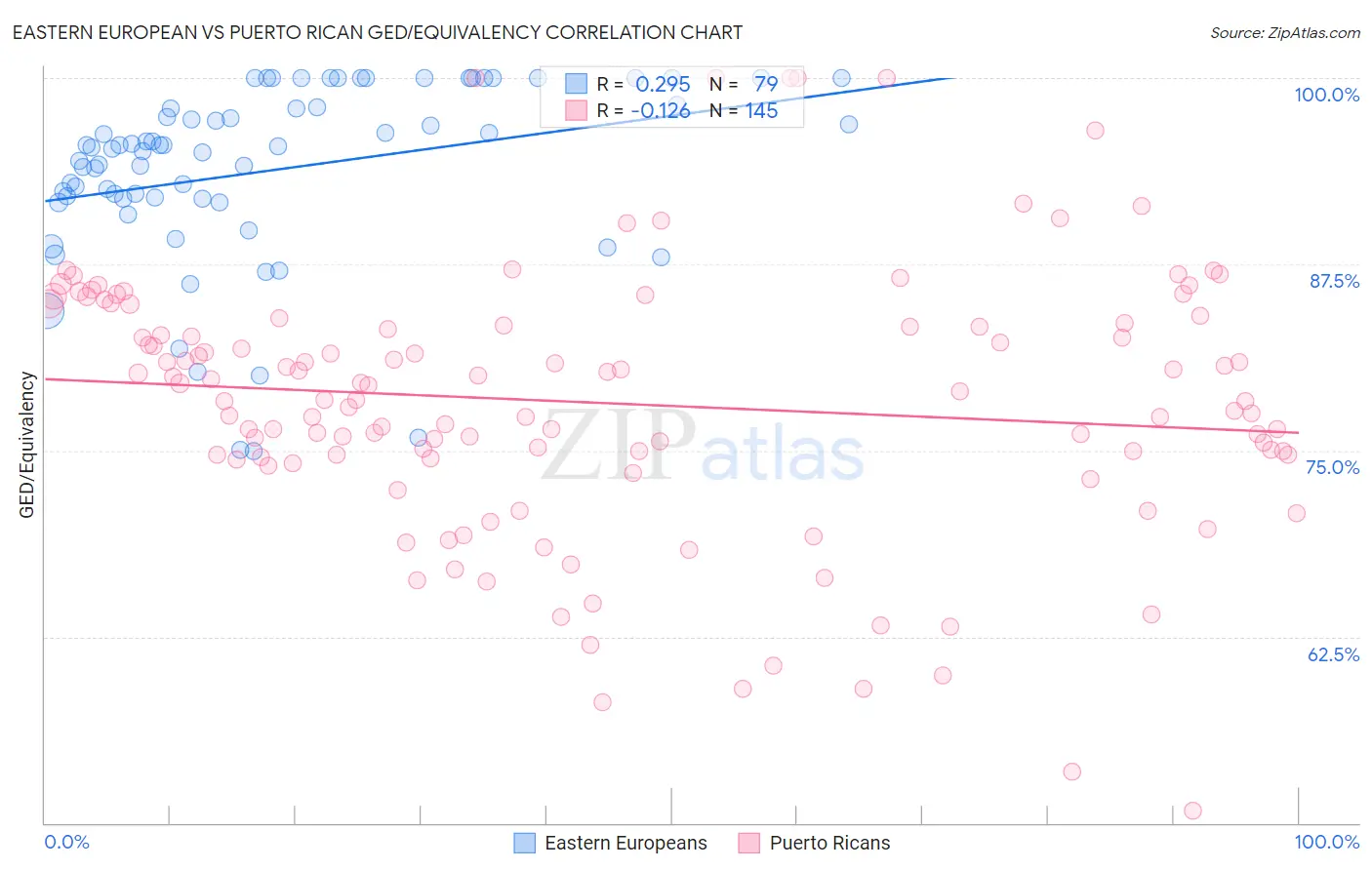 Eastern European vs Puerto Rican GED/Equivalency