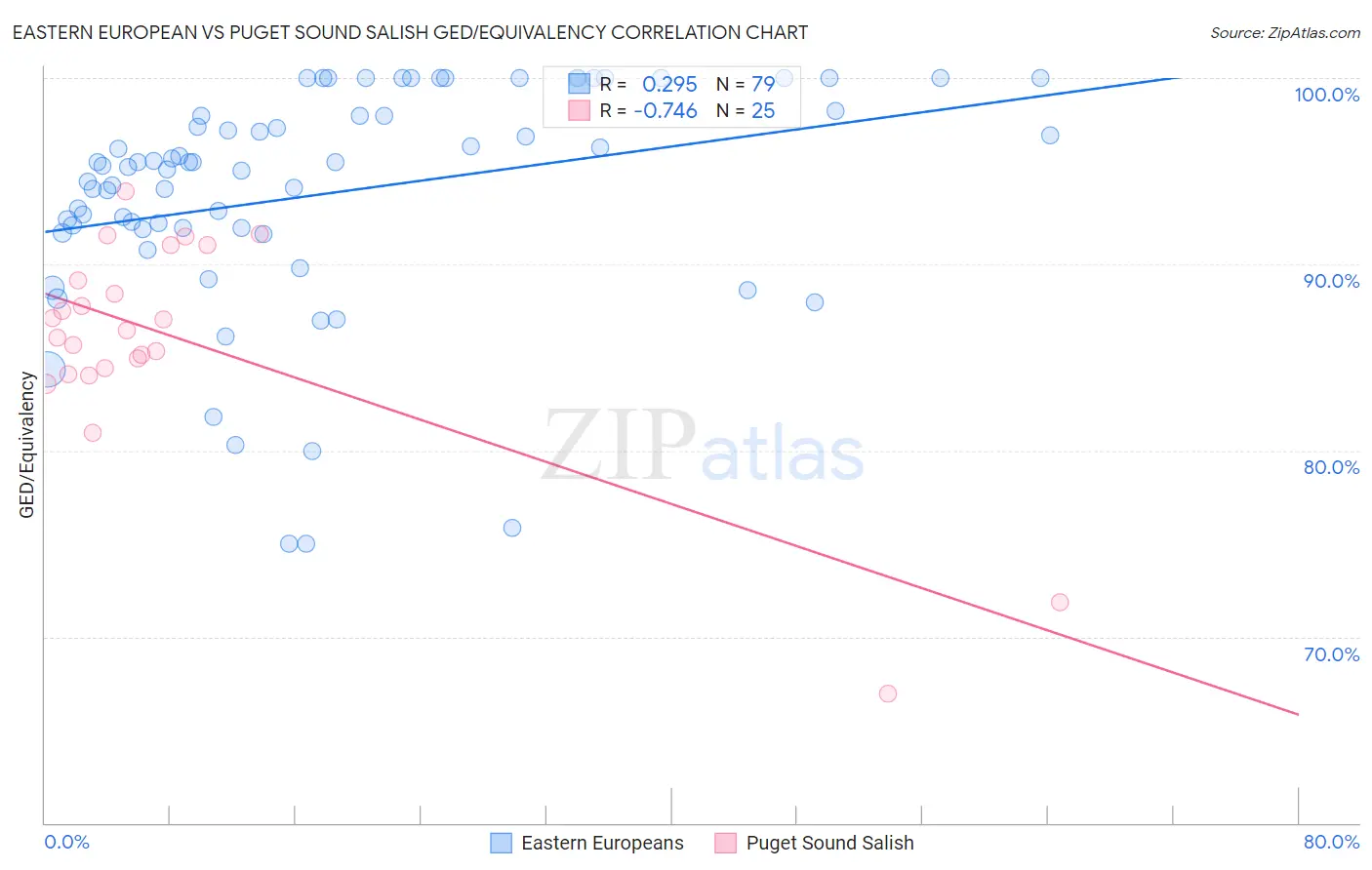 Eastern European vs Puget Sound Salish GED/Equivalency