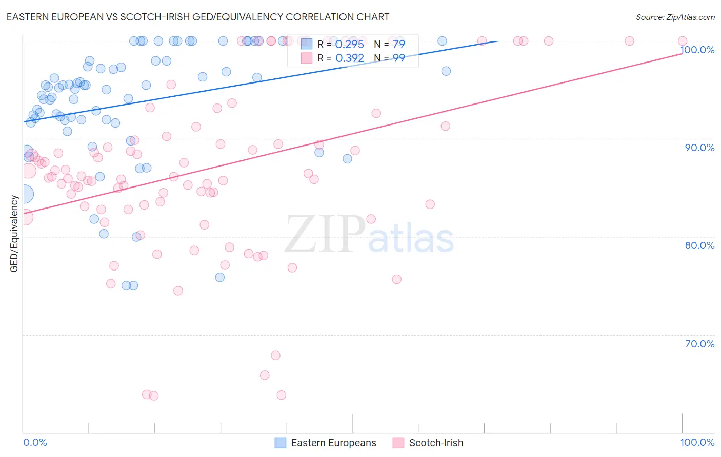 Eastern European vs Scotch-Irish GED/Equivalency