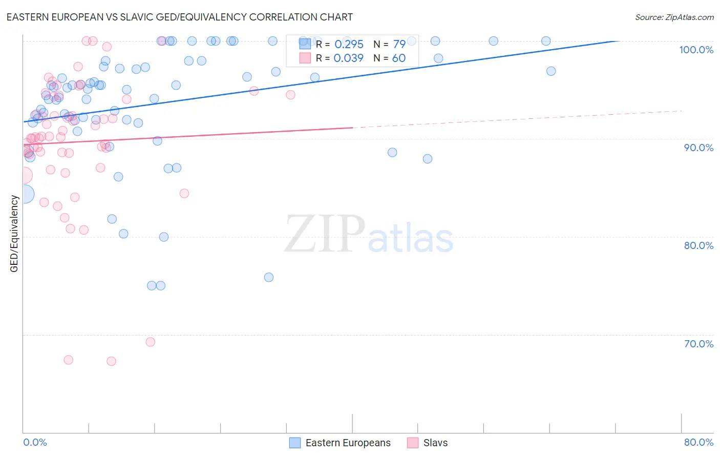 Eastern European vs Slavic GED/Equivalency