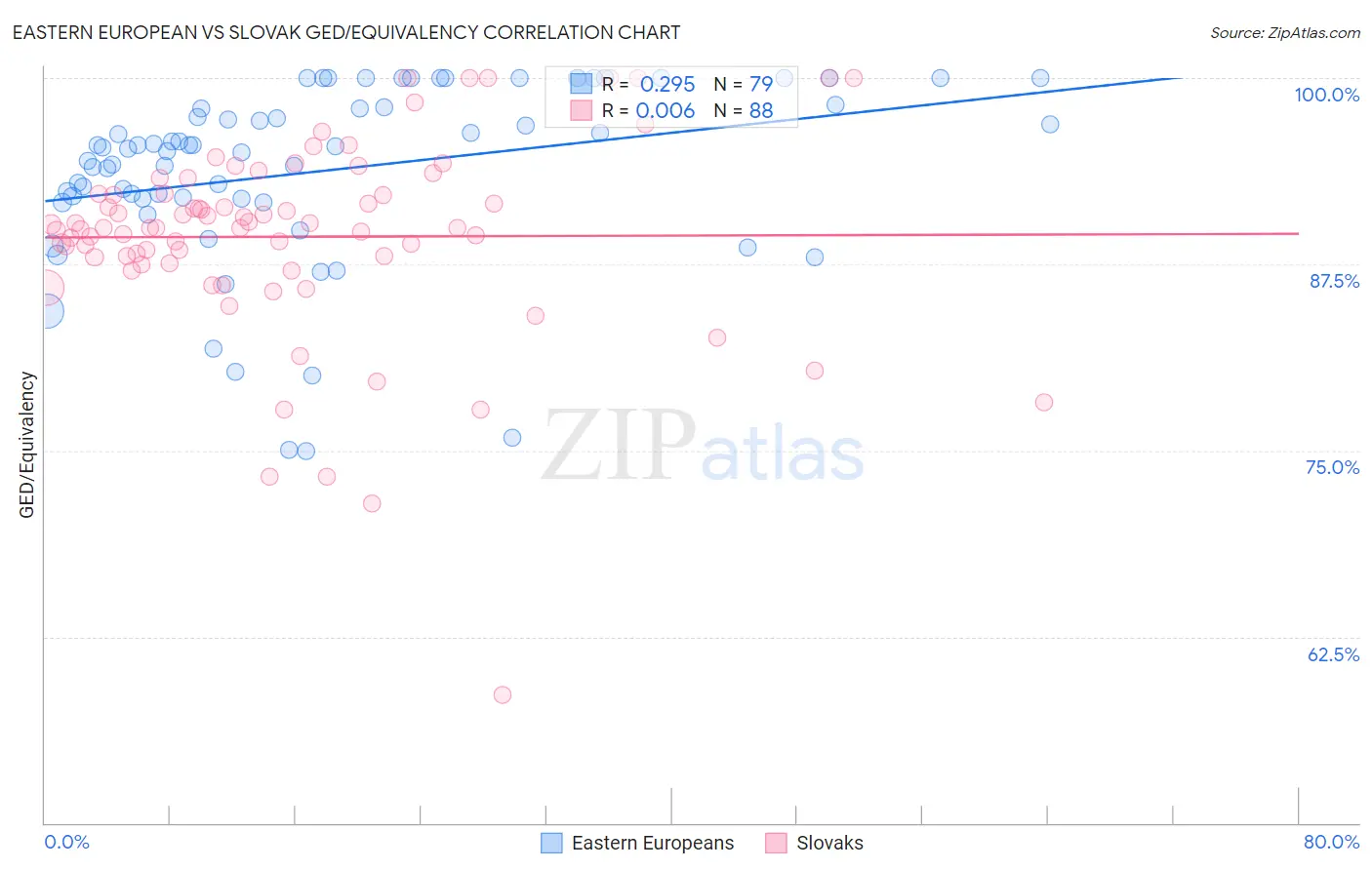 Eastern European vs Slovak GED/Equivalency