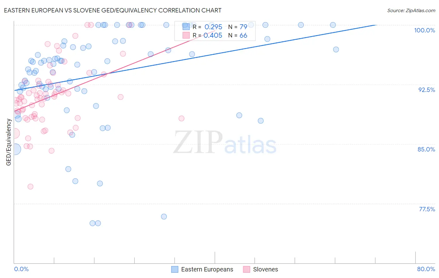 Eastern European vs Slovene GED/Equivalency