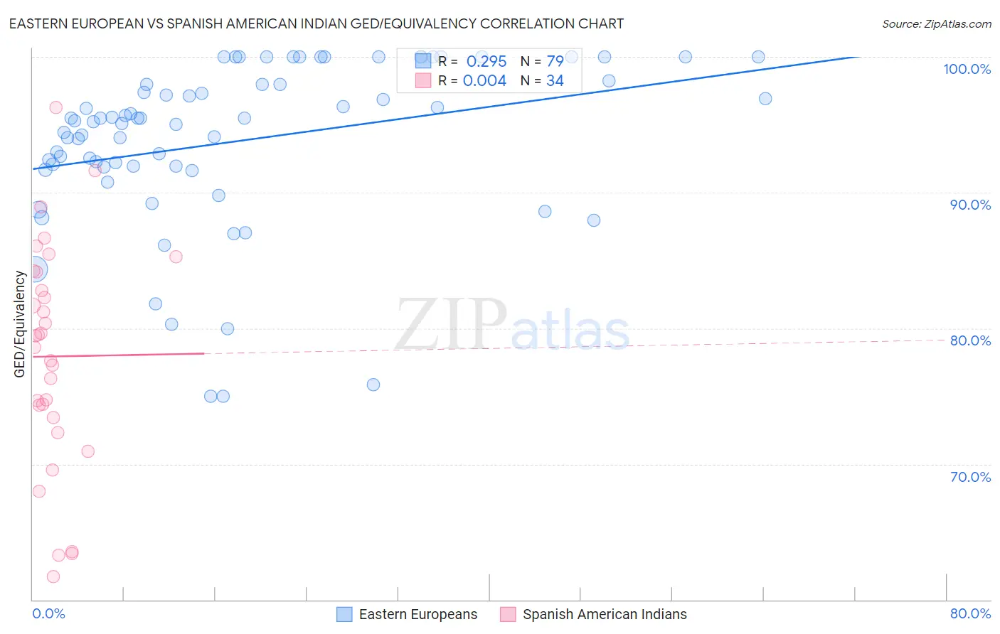 Eastern European vs Spanish American Indian GED/Equivalency