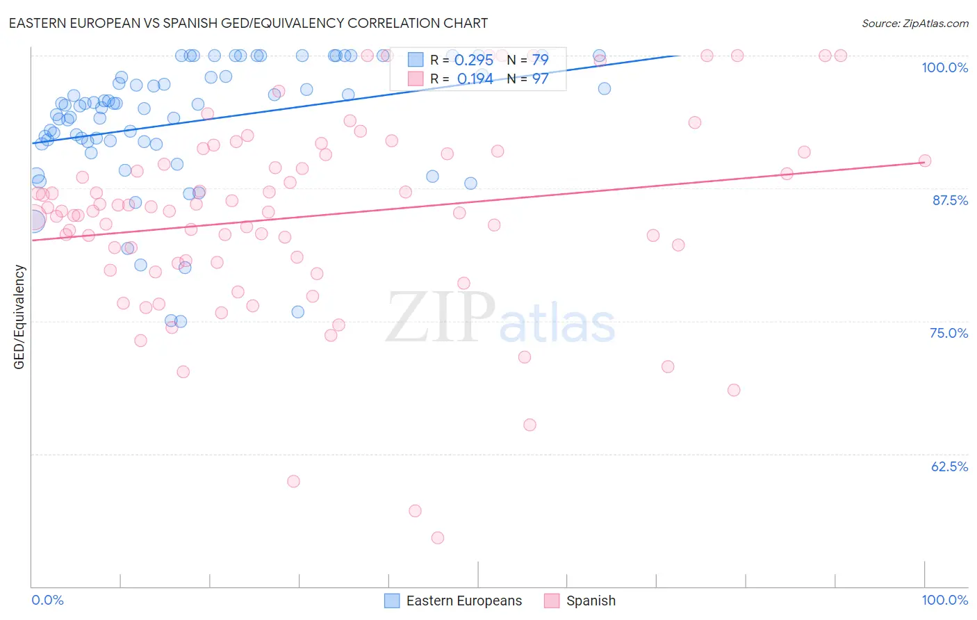 Eastern European vs Spanish GED/Equivalency