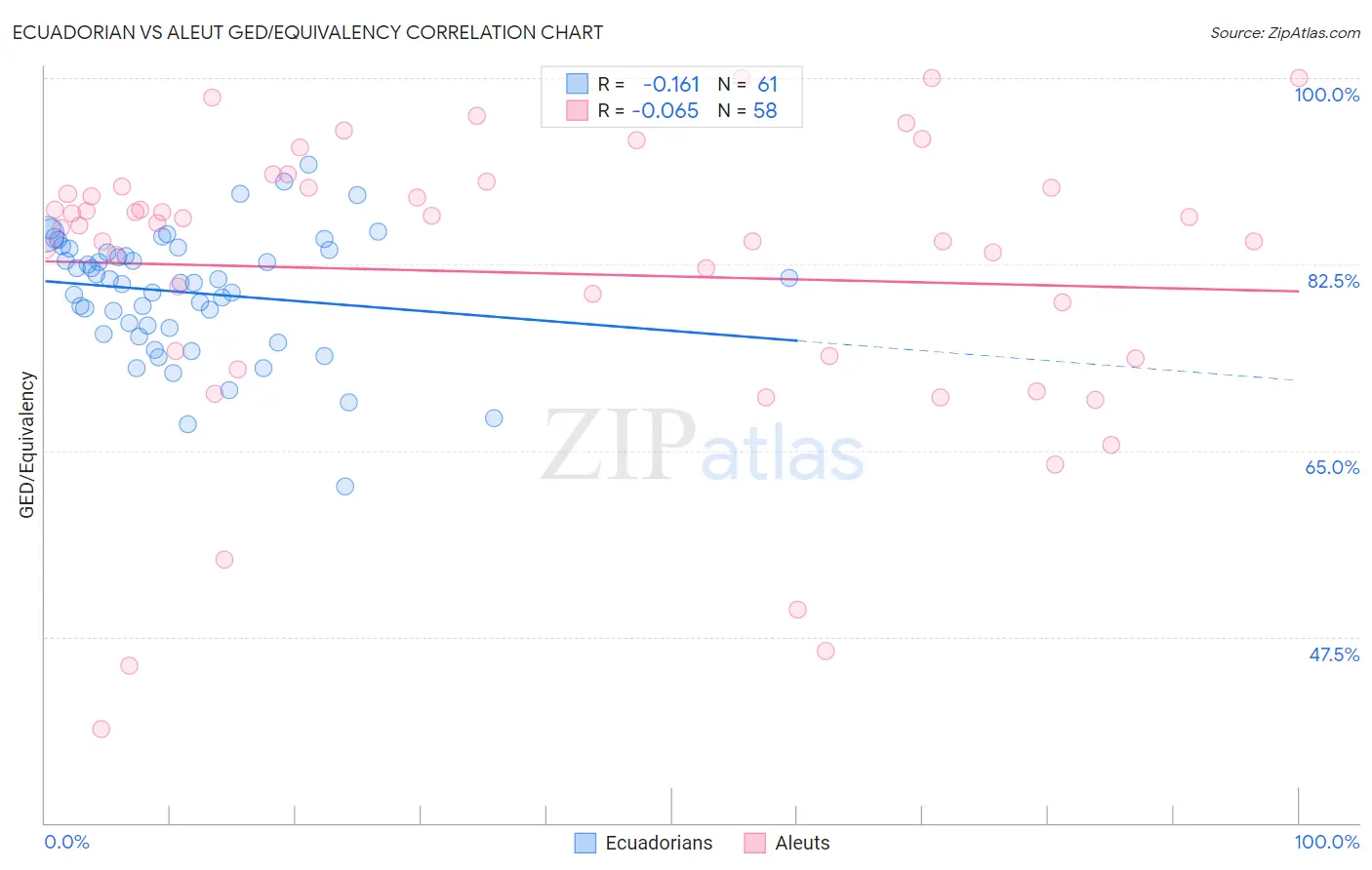 Ecuadorian vs Aleut GED/Equivalency