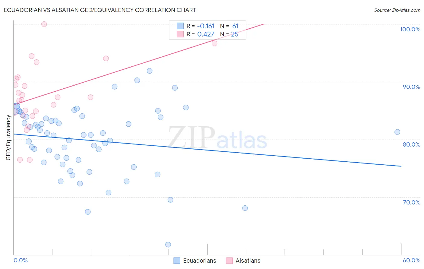 Ecuadorian vs Alsatian GED/Equivalency