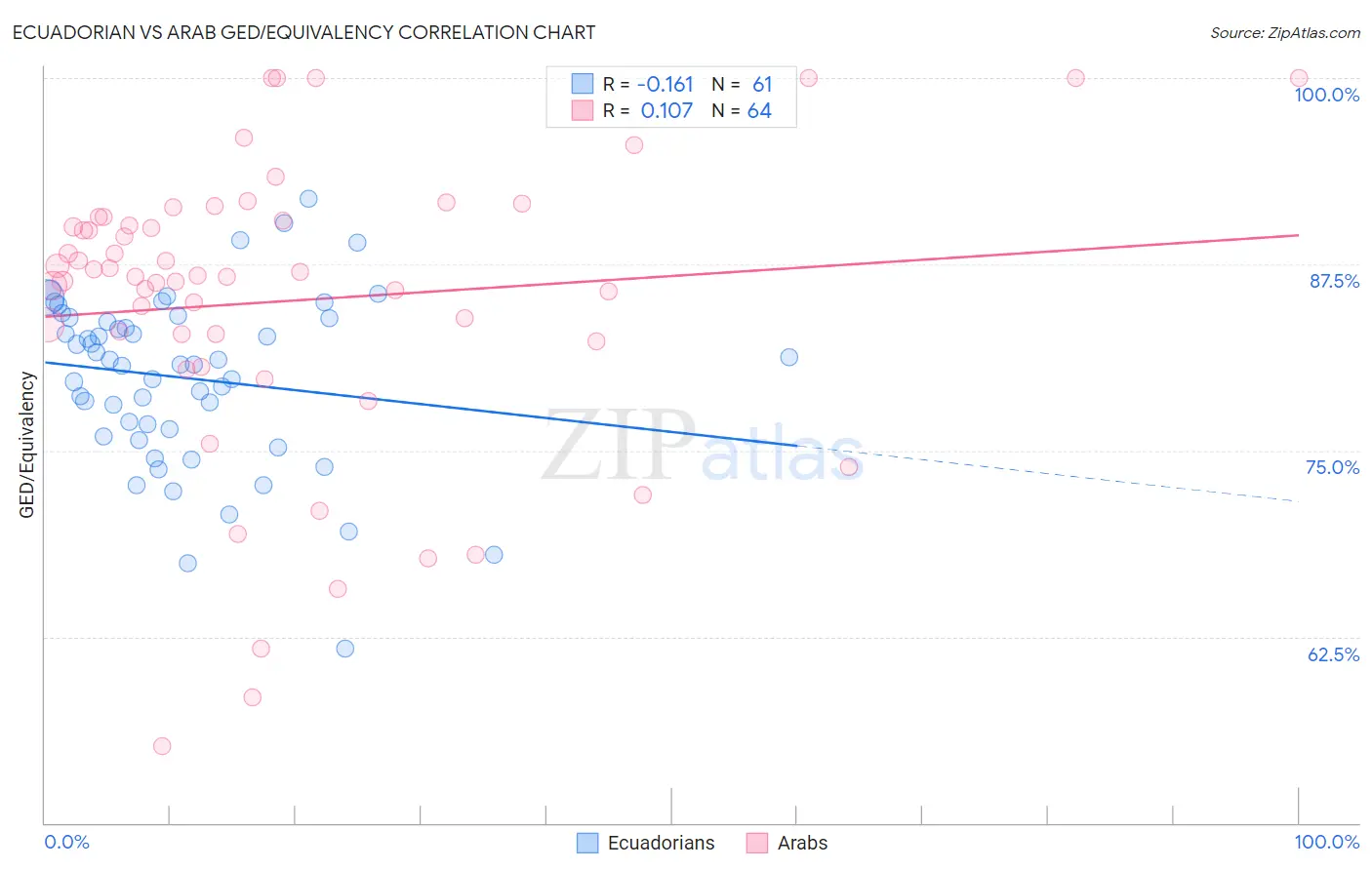 Ecuadorian vs Arab GED/Equivalency