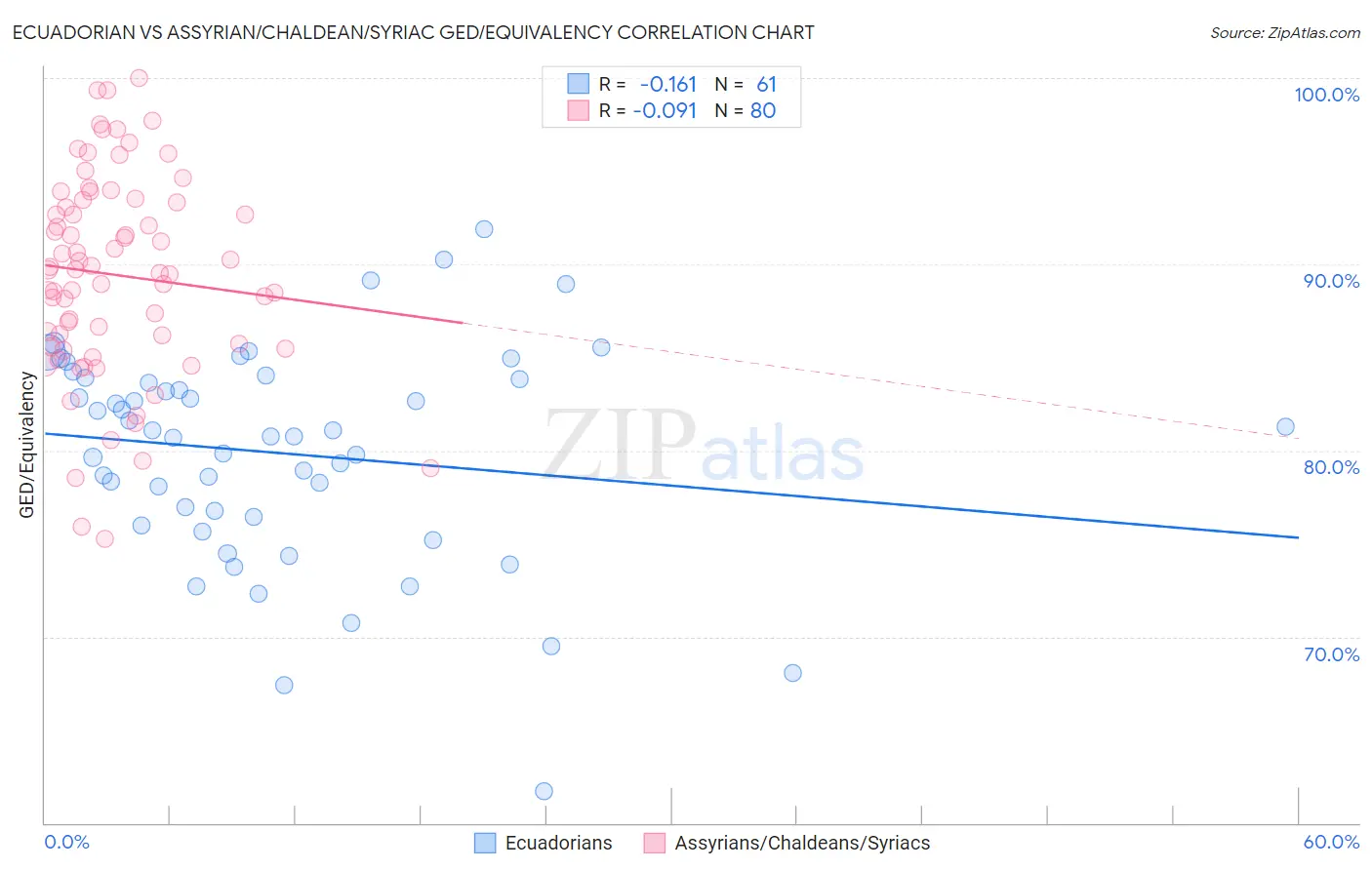 Ecuadorian vs Assyrian/Chaldean/Syriac GED/Equivalency