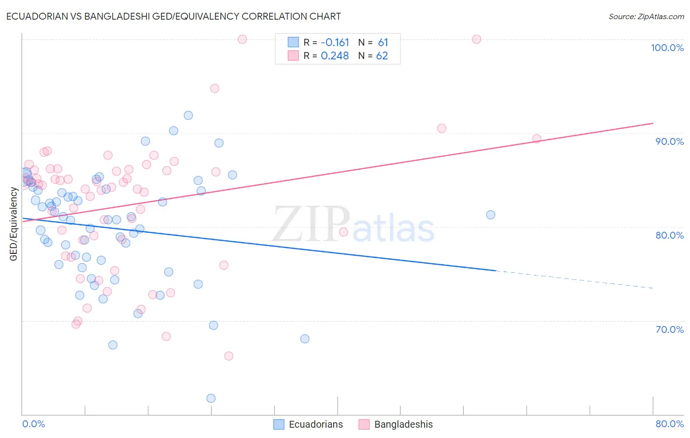 Ecuadorian vs Bangladeshi GED/Equivalency