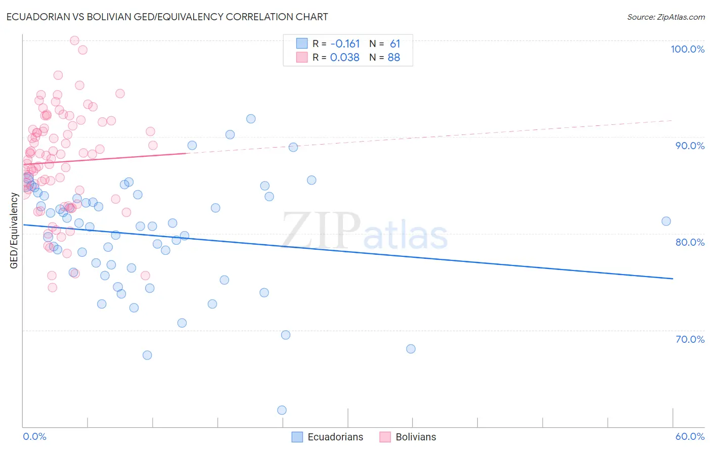 Ecuadorian vs Bolivian GED/Equivalency