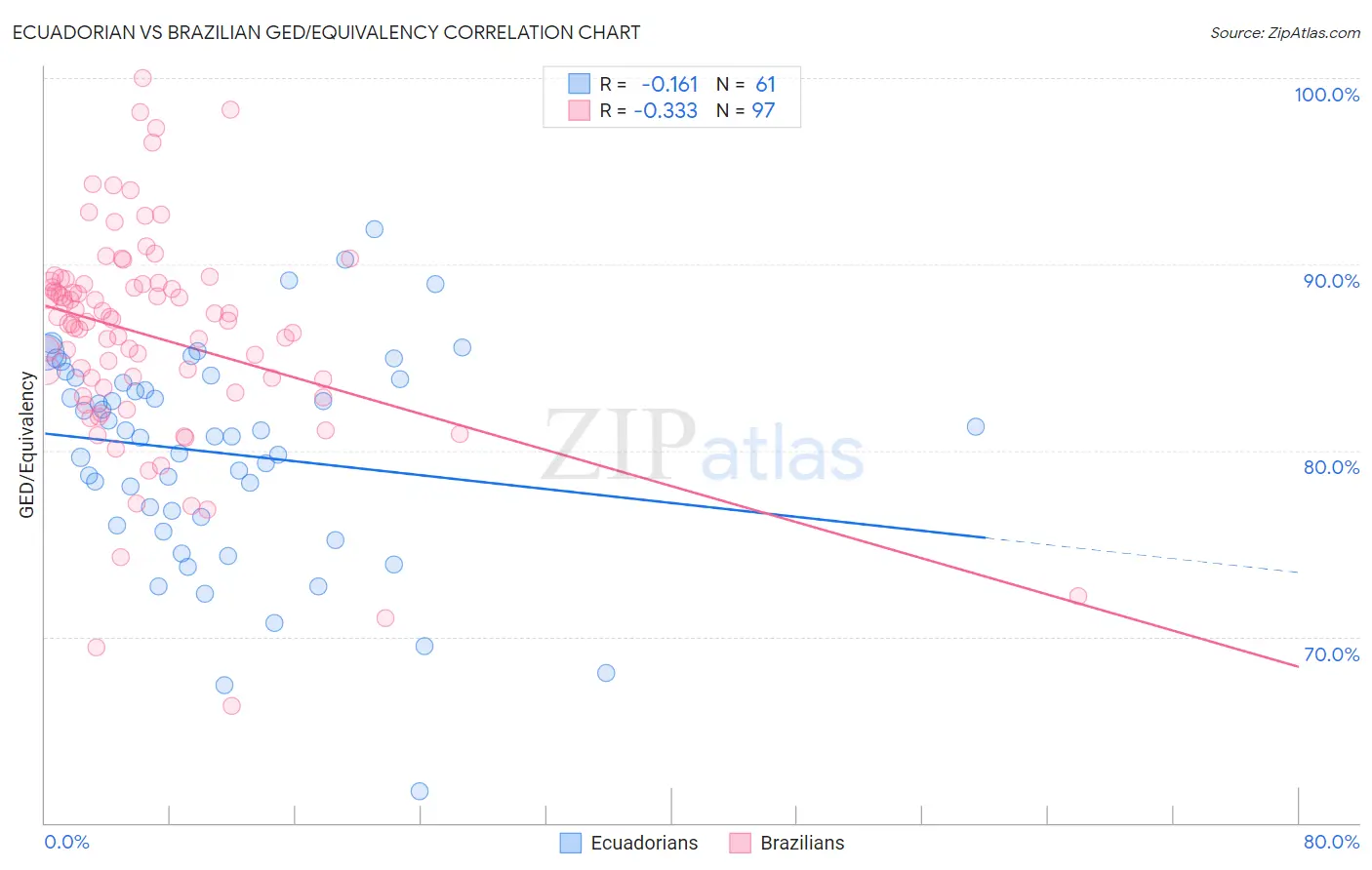 Ecuadorian vs Brazilian GED/Equivalency