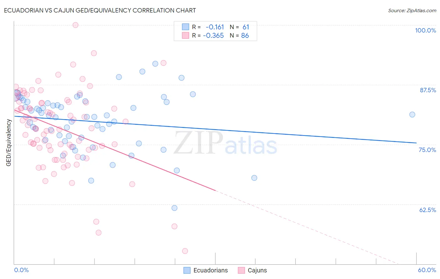 Ecuadorian vs Cajun GED/Equivalency