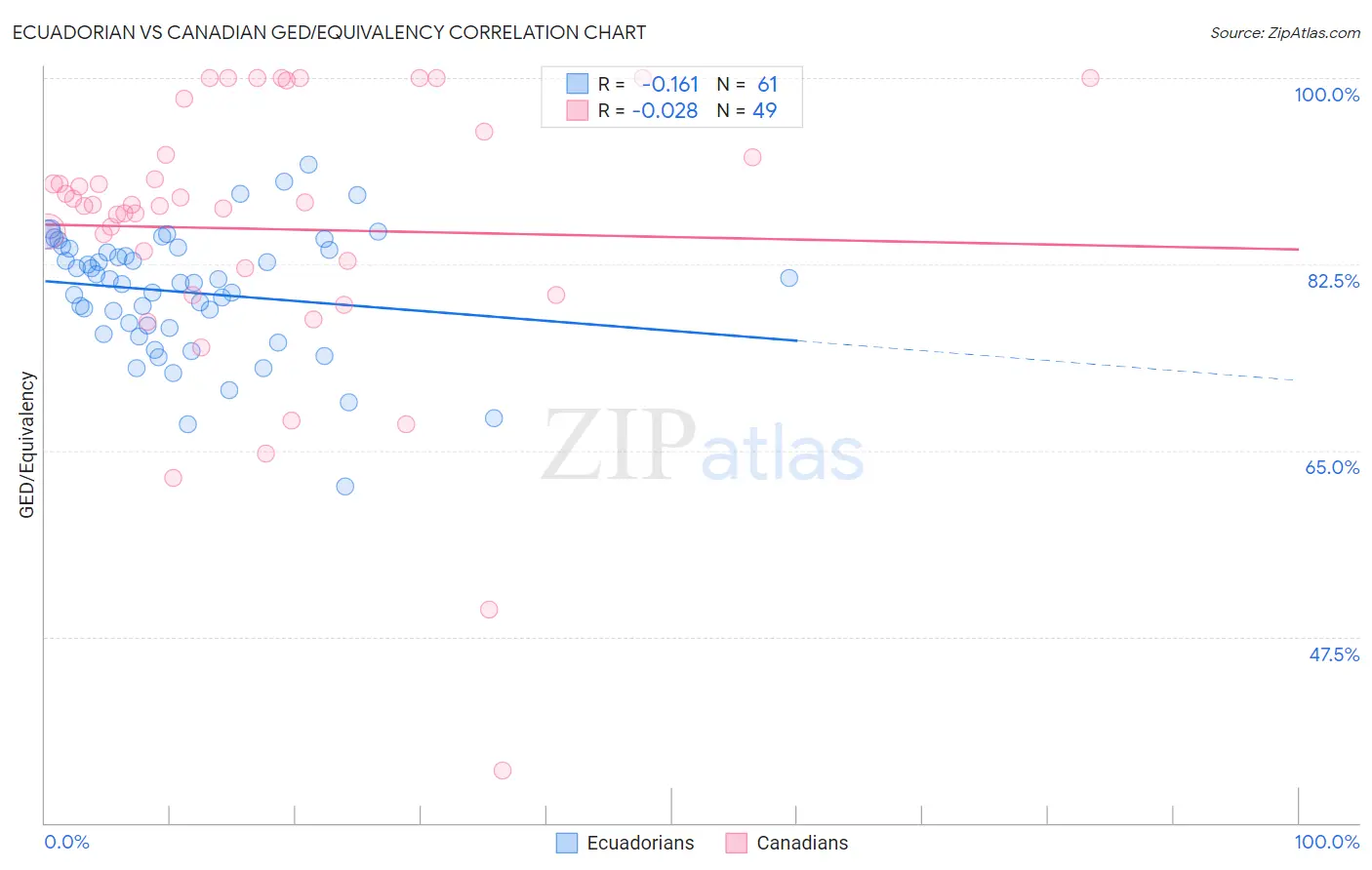 Ecuadorian vs Canadian GED/Equivalency